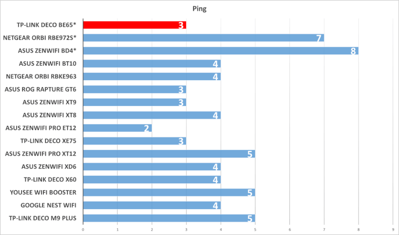 tp-link-deco-be65-ping-test.png